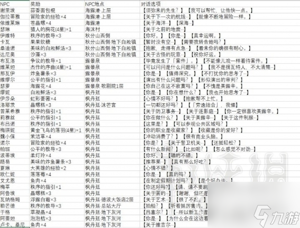 原神枫丹全NPC对话奖励详情