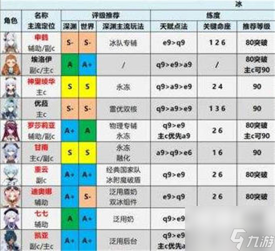 原神人物强度表2023 原神人物强度排行榜一览