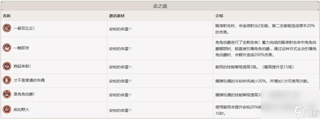 《原神》安柏命之座属性强度介绍