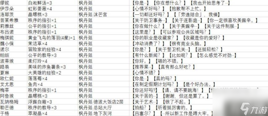 原神枫丹npc全部对话奖励大全（原神枫丹npc全部对话奖励大全一览）