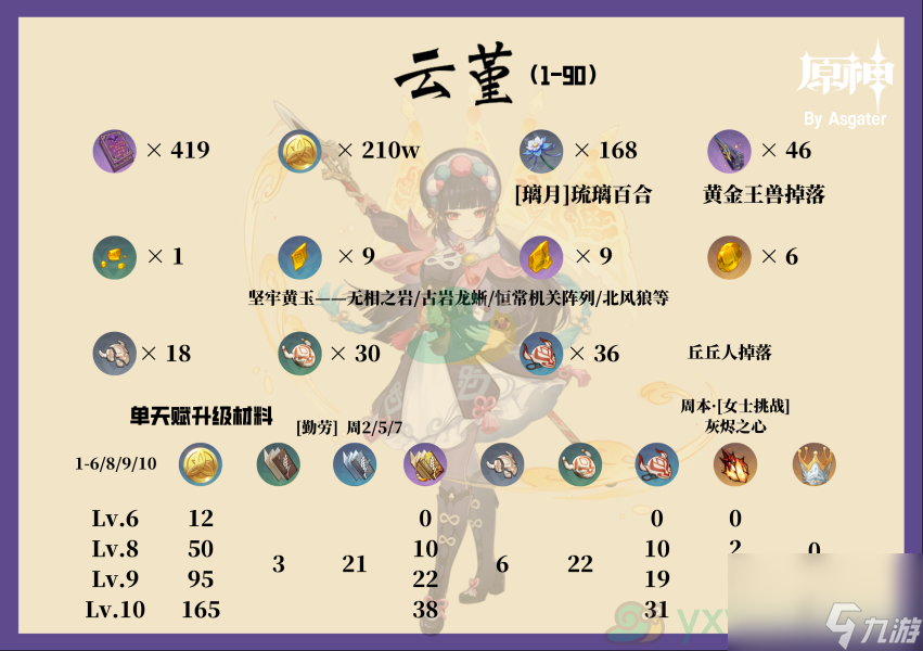 原神云堇等级天赋突破材料汇总