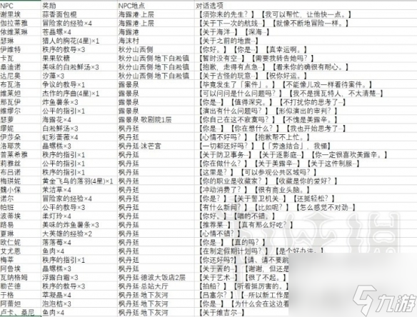 《原神》枫丹全NPC对话奖励一览