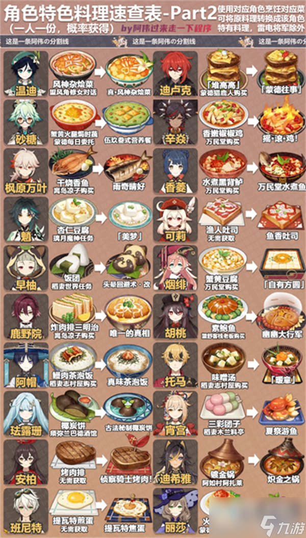 原神4.0全角色特殊料理对照查询表