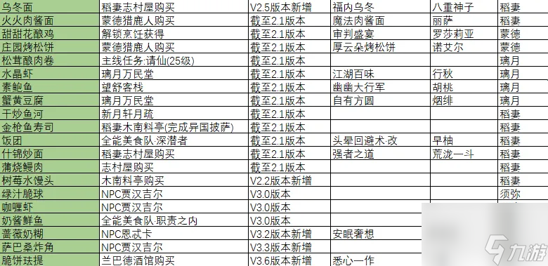 原神食谱全收集攻略大全