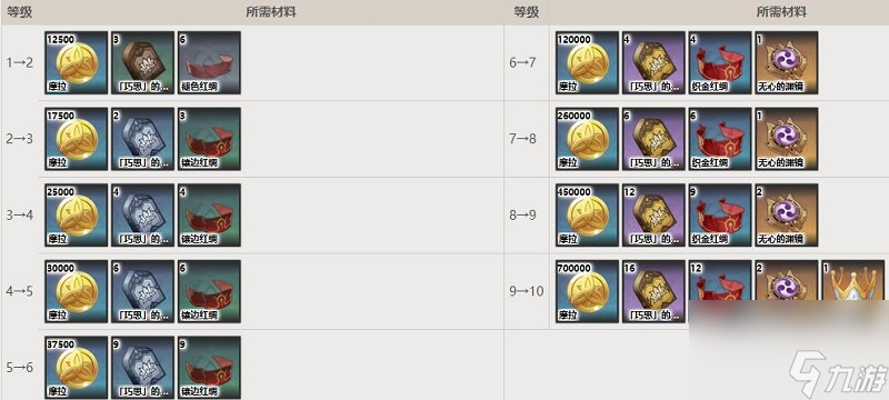 原神艾尔海森突破材料总汇-原神艾尔海森升级材料一览