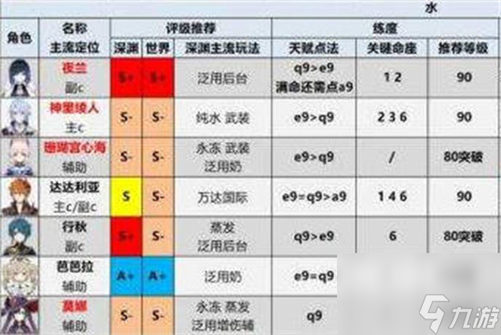 原神人物强度表2023 原神人物强度排行榜一览