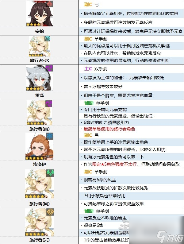 原神4.0版本角色强度排行榜是什么