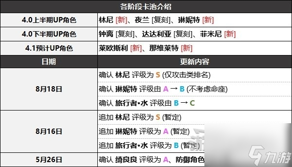 原神4.0原神节奏榜一览