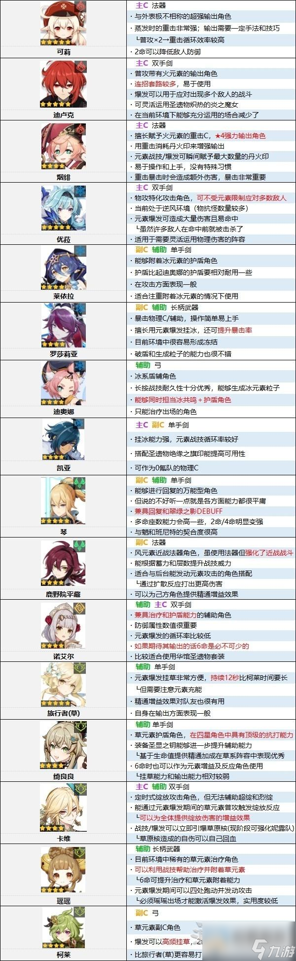 原神4.0原神节奏榜一览