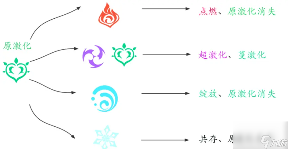 原神3.2版本元素反应机制是什么样的？[原神]