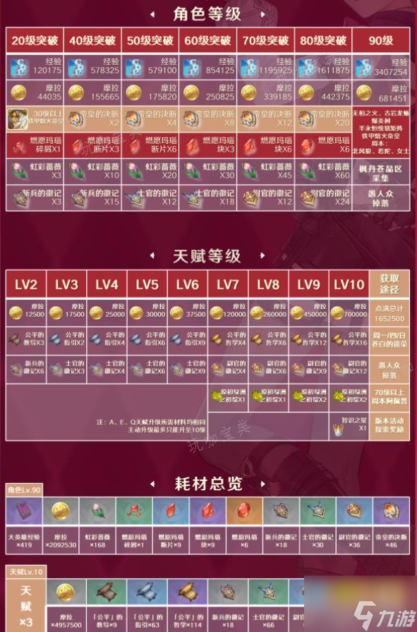 《原神》林尼天赋等级材料需要哪些？林尼突破升级所需材料汇总