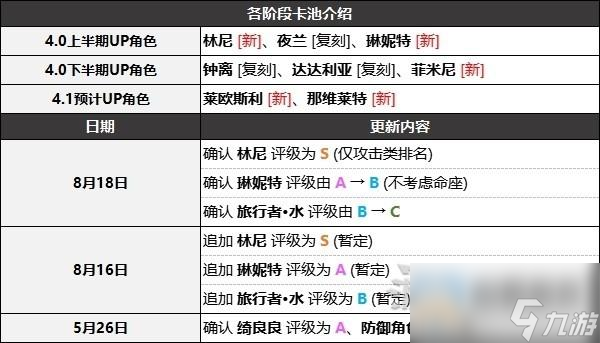 原神4.0原神节奏榜一览