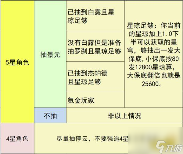 崩坏星穹铁道景元卡池抽取攻略一览 - 适合哪些玩家抽取景元呢