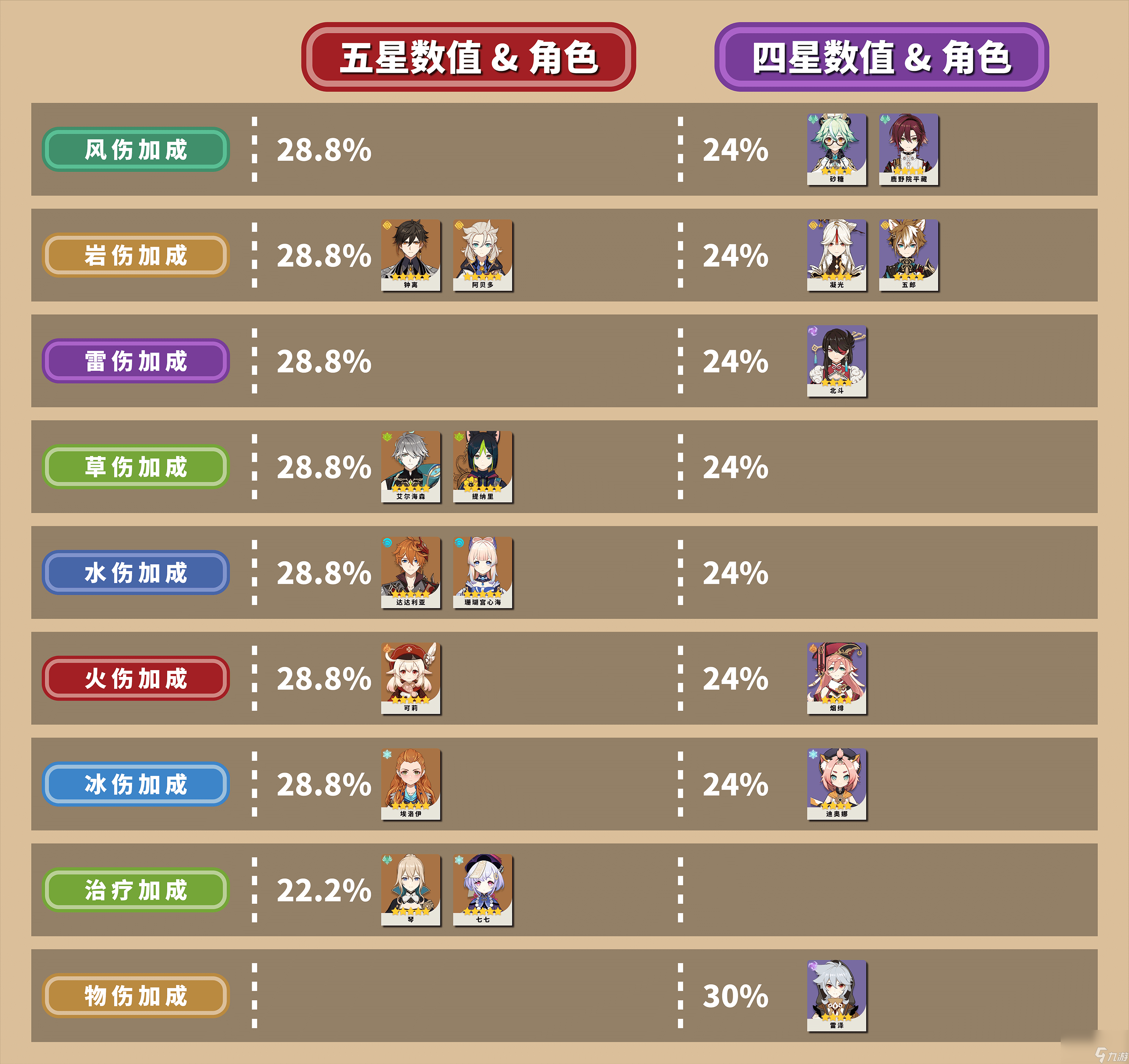 原神全角色基础数据怎么样_原神全角色基础数据一览