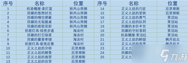 《原神》4.0枫丹廷奇馈宝箱收集攻略