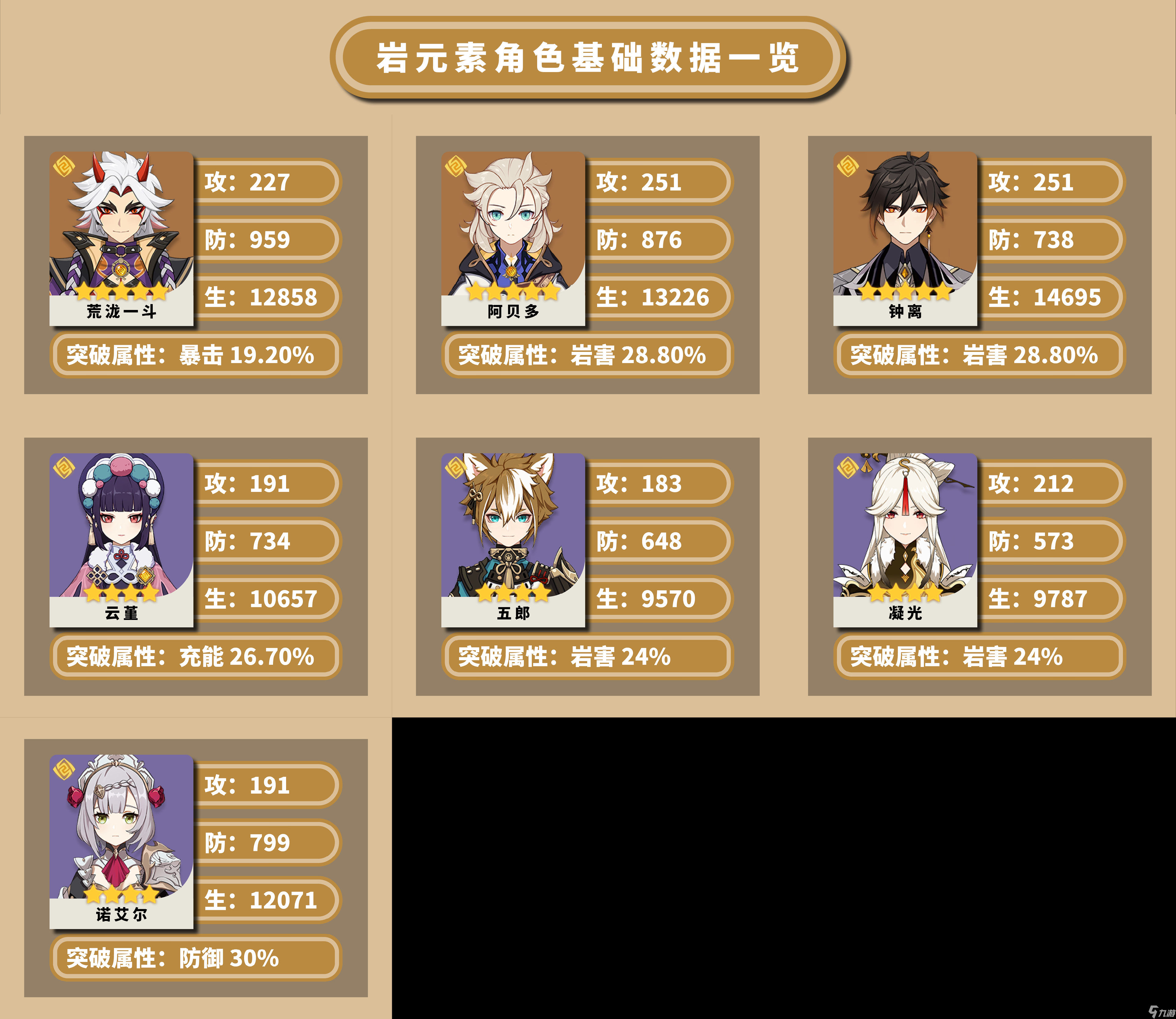 原神全角色基础数据怎么样_原神全角色基础数据一览