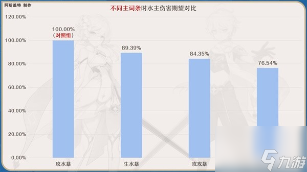《原神》4.0版本水主天赋介绍与培养攻略 水主圣遗物、武器选择与配队攻略