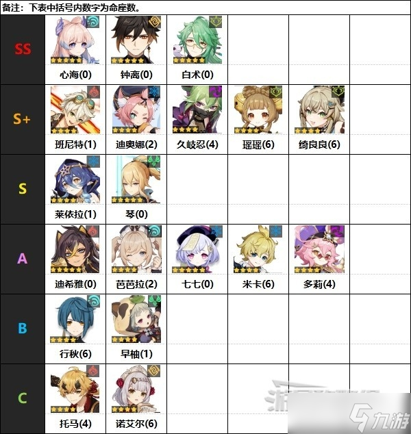 《原神》4.0版本辅助角色节奏榜一览