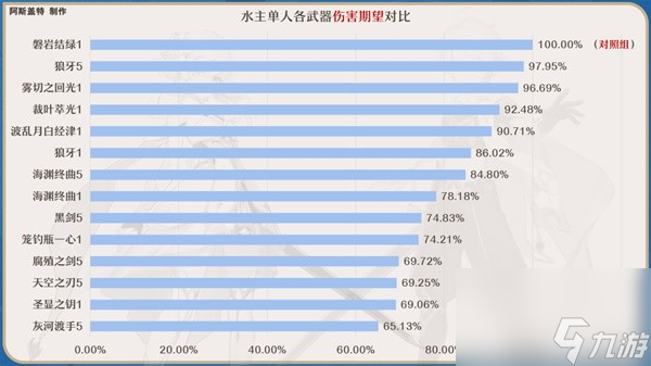 《原神》4.0版本水主天赋介绍与培养攻略 水主圣遗物、武器选择与配队攻略