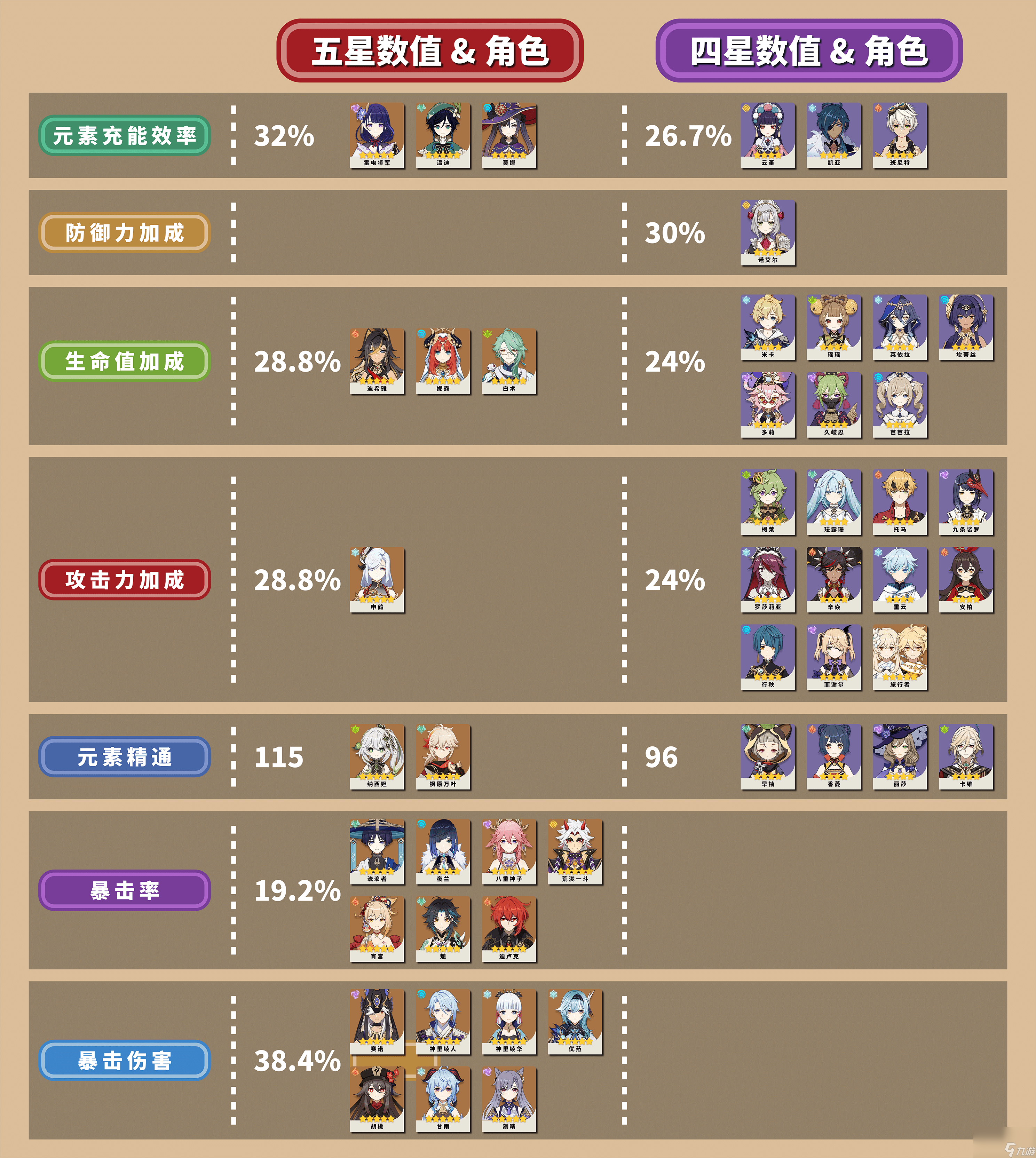 原神全角色基础数据怎么样_原神全角色基础数据一览