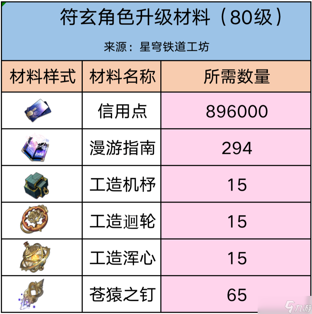 《崩坏星穹铁道》符玄培养材料一览