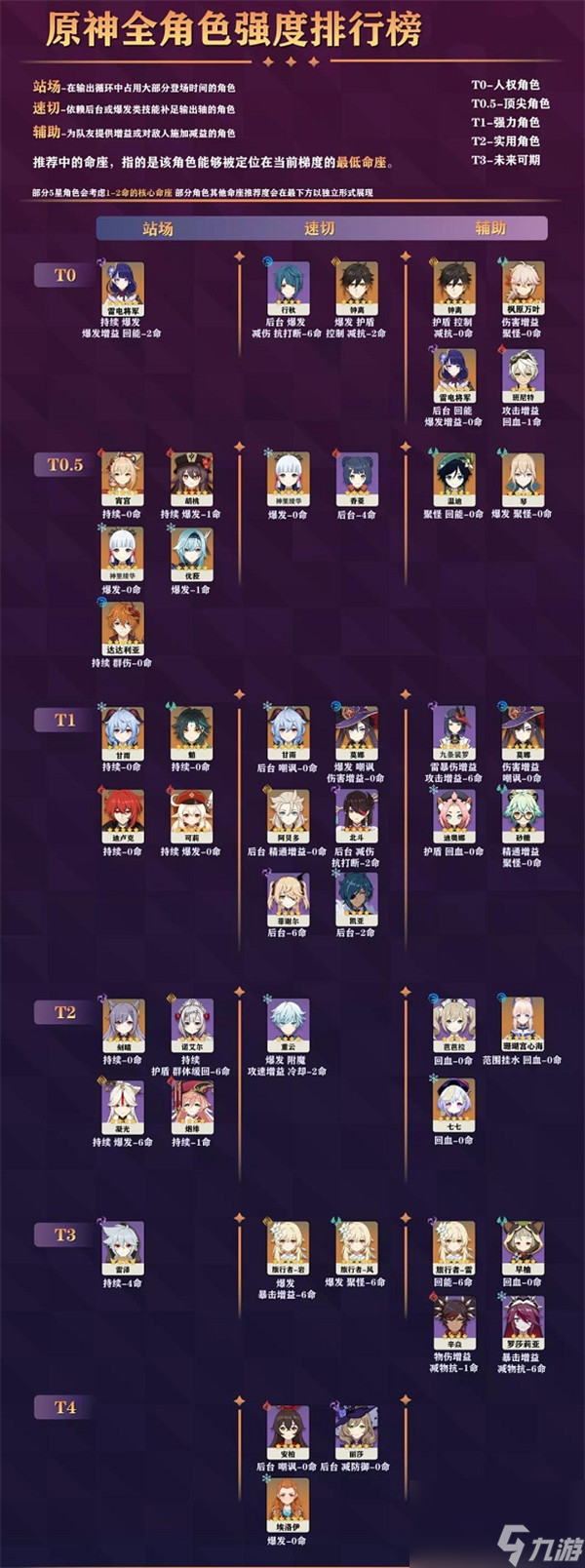 最新原神角色强度排行