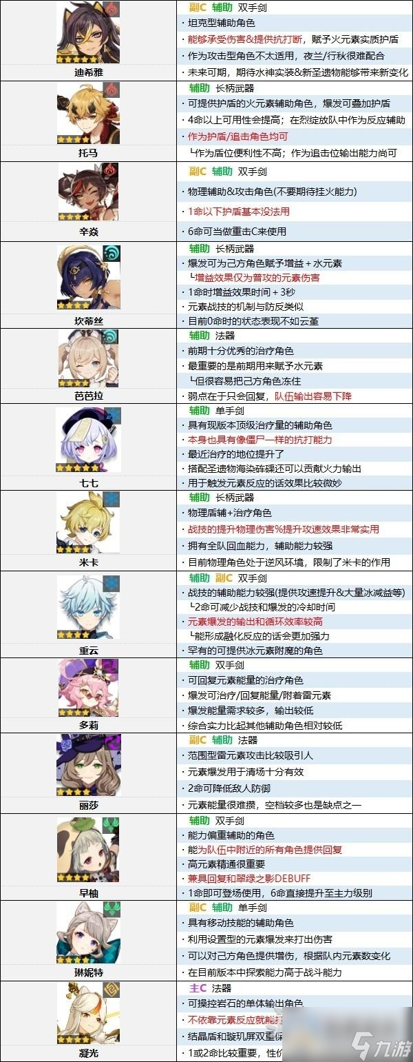 原神4.0原神节奏榜一览