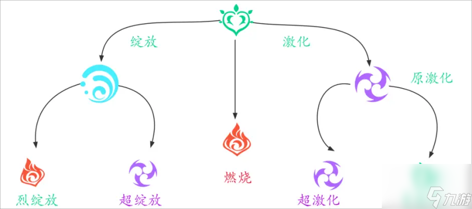 原神3.2版本元素反应机制是什么样的？[原神]