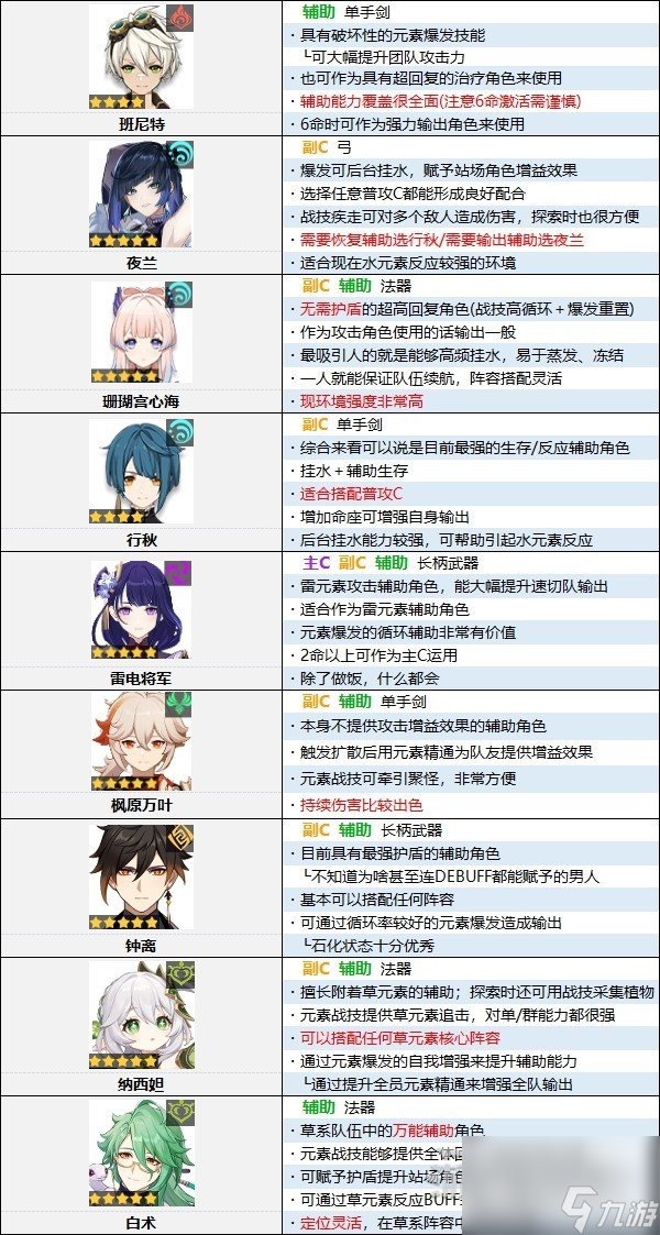 原神4.0版本角色强度排行榜是什么