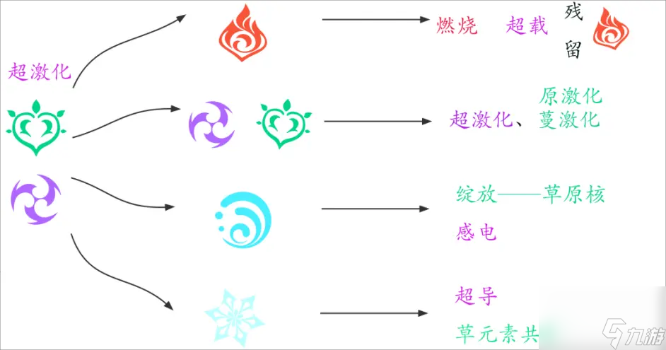 原神3.2版本元素反应机制是什么样的？[原神]