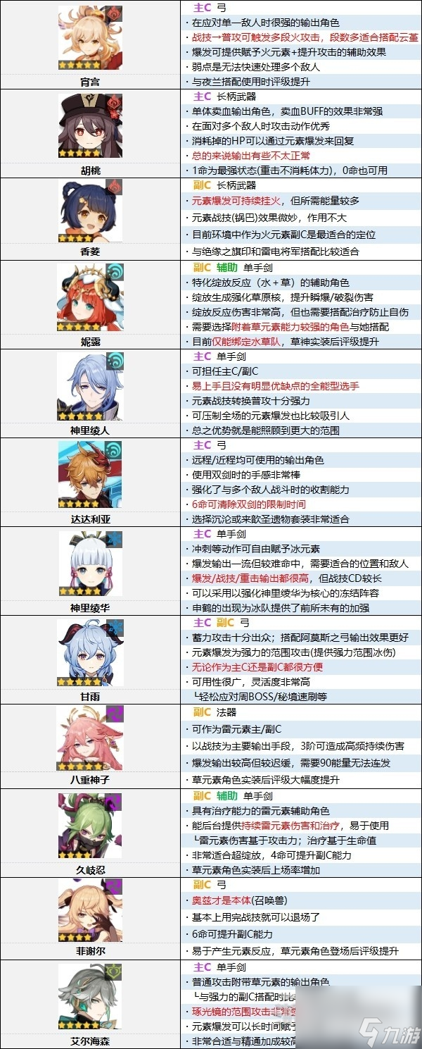 原神4.0原神节奏榜一览