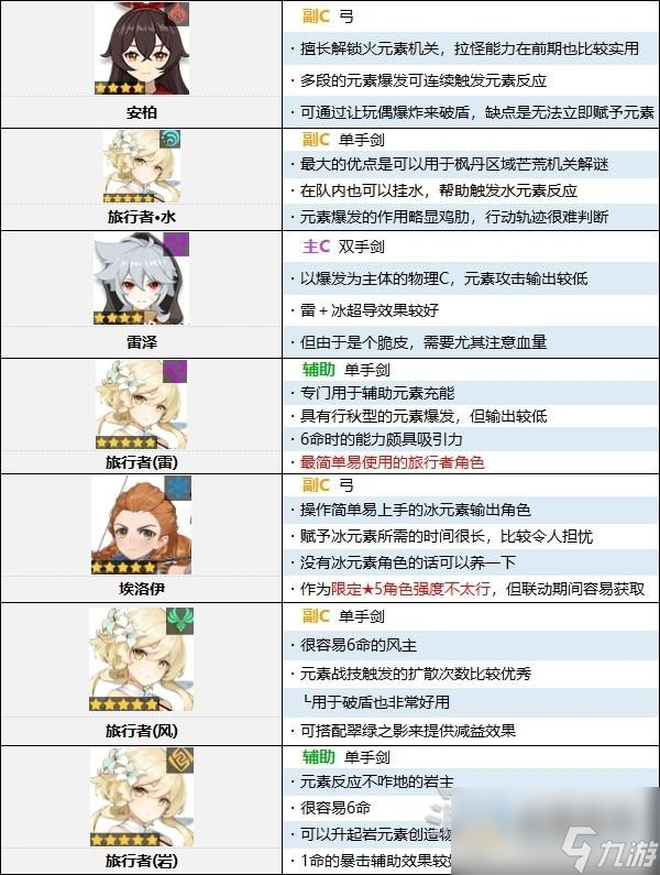 原神4.0原神节奏榜一览