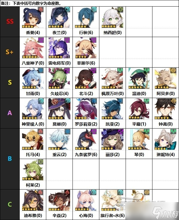 《原神》4.0版本副C角色节奏榜一览