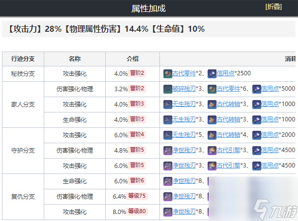 崩坏星穹铁道克拉拉养成攻略-崩坏星穹铁道克拉拉怎么培养