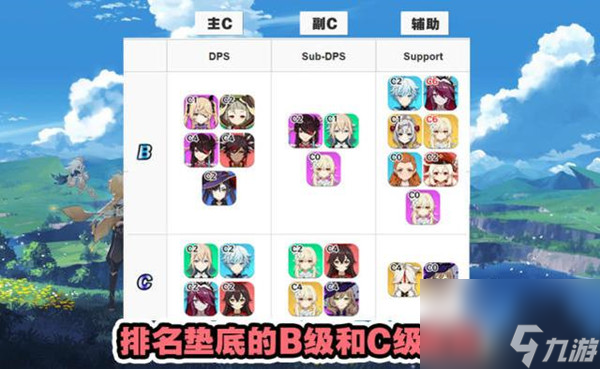 最新原神角色强度排行