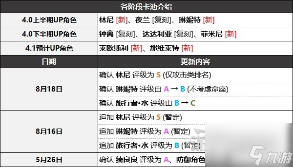 原神4.0版本角色强度排行榜是什么