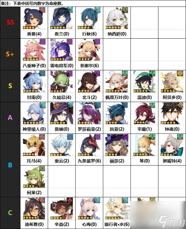 原神4.0原神节奏榜一览