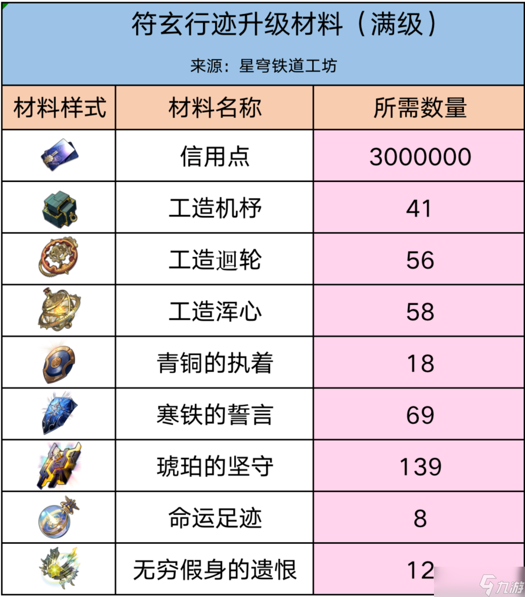 《崩坏星穹铁道》符玄培养材料一览