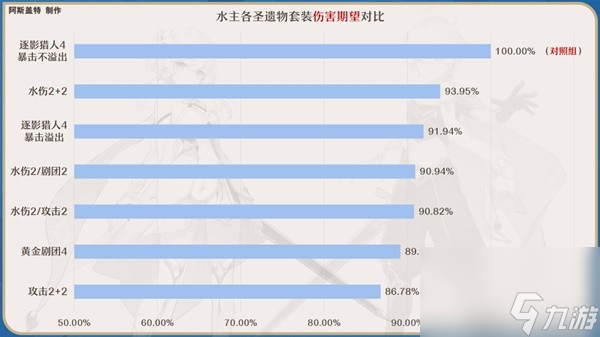 《原神》4.0版本水主天赋介绍与培养攻略 水主圣遗物、武器选择与配队攻略