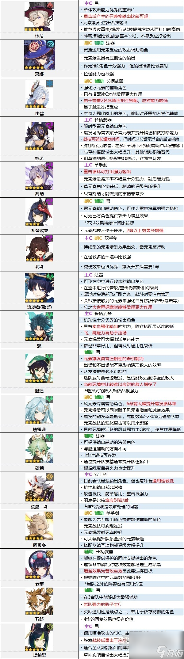 原神4.0版本角色强度排行榜是什么