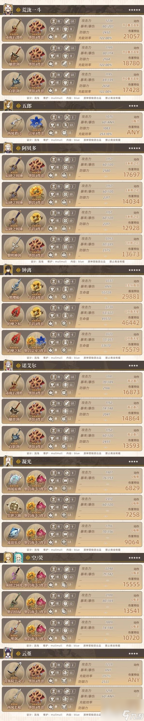 原神40版全角色参考面板大全
