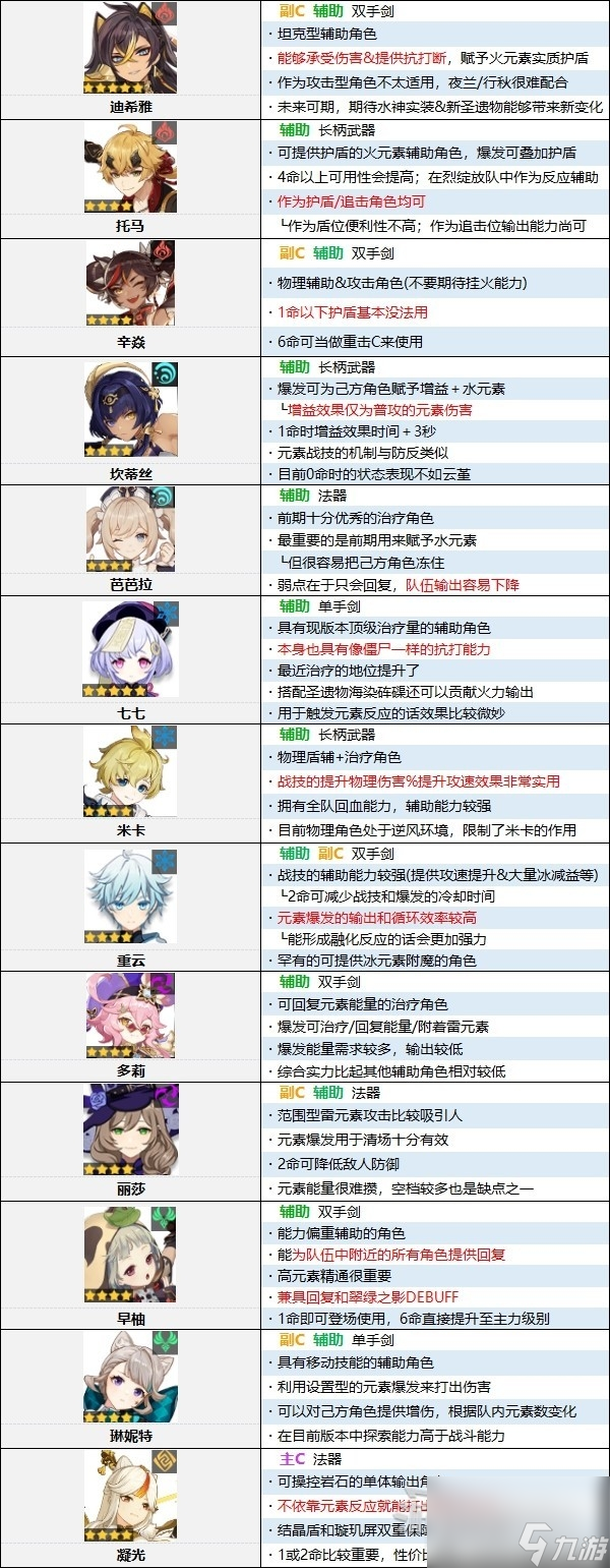 原神4.0原神节奏榜一览