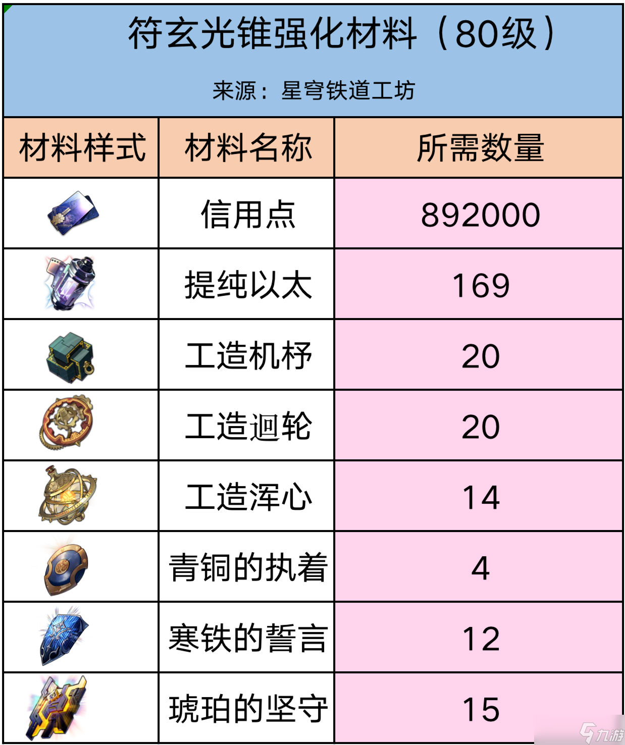 《崩坏星穹铁道》符玄培养材料一览