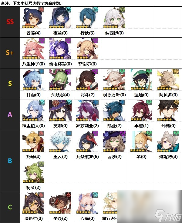 《原神》4.0版本副C角色节奏榜一览