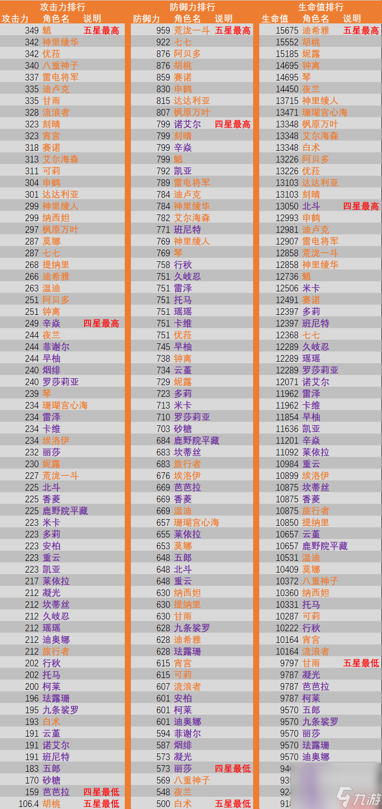 原神全角色基础数据怎么样_原神全角色基础数据一览