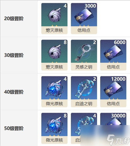 《崩坏星穹铁道》【灵钥】光锥适配分析