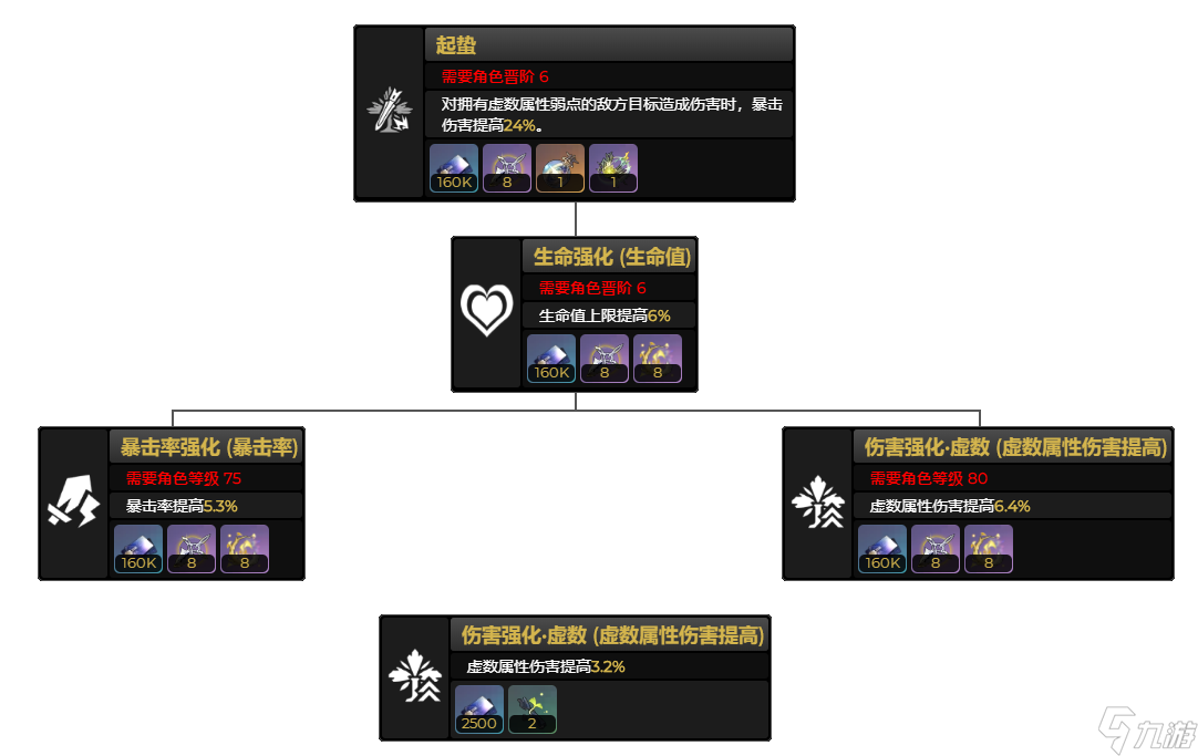 《崩坏星穹铁道》饮月突破升级材料汇总