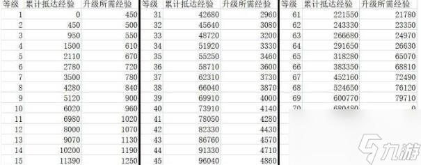 崩坏星穹铁道40级升65级经验时间一览
