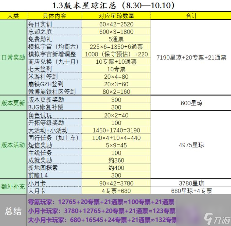 崩坏星穹铁道13可以拿多少星琼-崩坏星穹铁道1.3获取星琼碱
