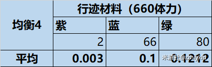 崩坏星穹铁道均衡5下满体力行迹材料掉落情况怎么样_崩坏星穹铁道均衡5下满体力行迹材料掉落情况一览